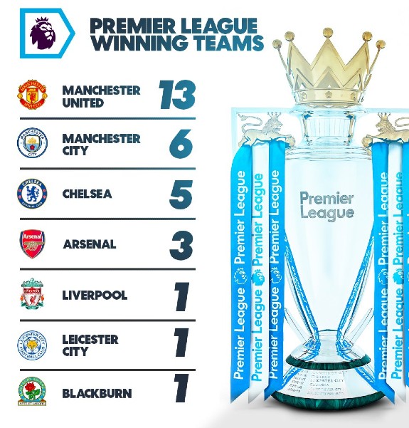 Premier League Title Winning Teams as of 2022