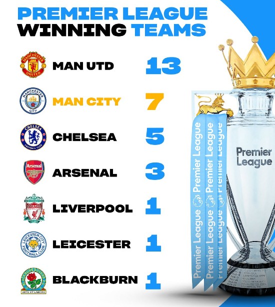 Premier League Titles Won Number as of 2023
