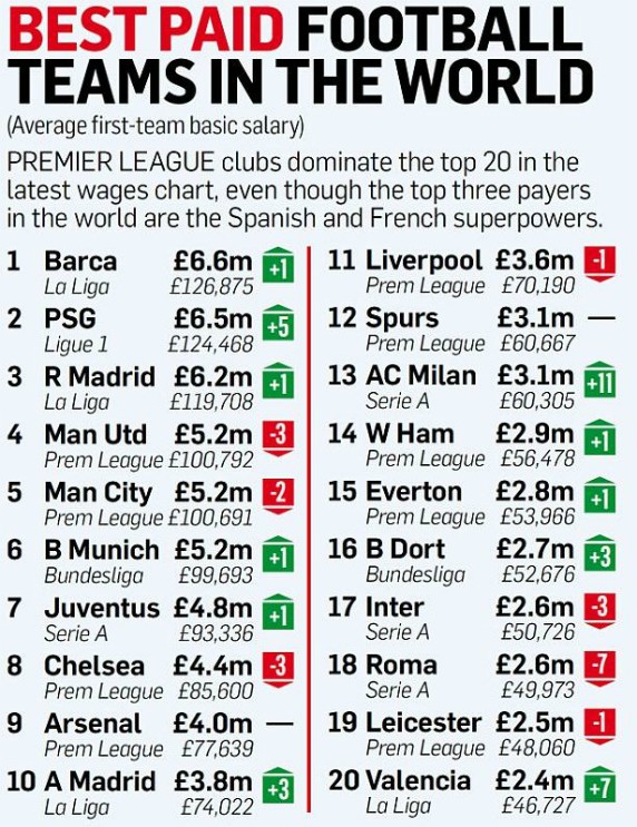 Football Clubs with the Highest Wage Bills Teams with highest salaries
