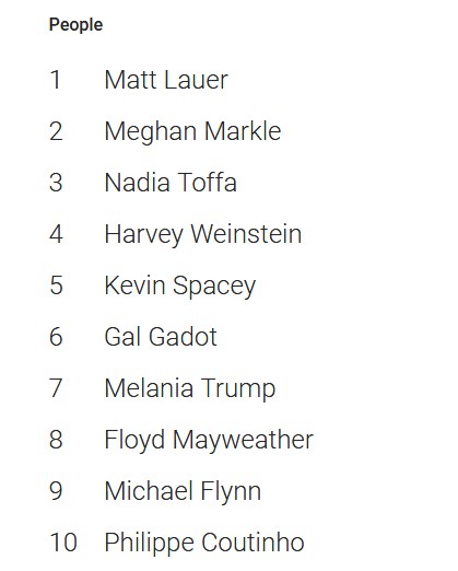 most searched footballer 2017 coutinho