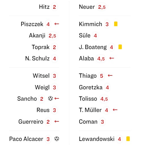 Borussia Dortmund Bayern Munchen SuperCup Noten Kicker 2019