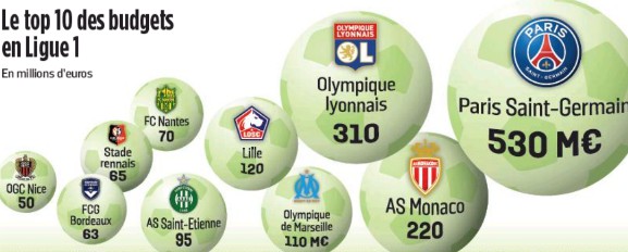 biggest budgets in ligue 1