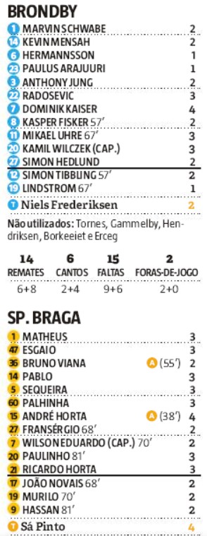 player ratings brondby 2-4 braga