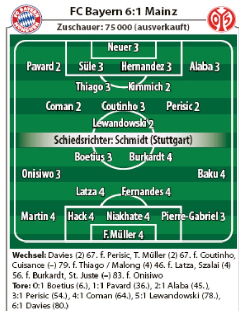 Player Ratings Bayern-Mainz 6-1 2019