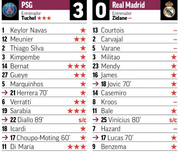 Player Ratings Paris SG 3-0 Real Madrid 2019 Marca