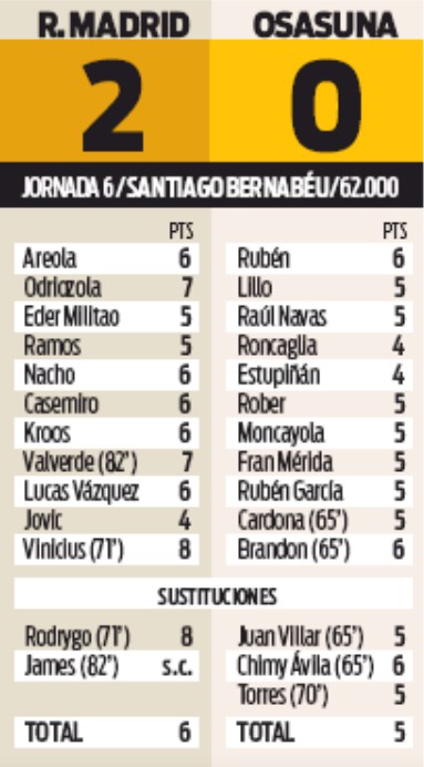 Player Ratings Real Madrid 2-0 Osasuna 2019 Sport Rodrygo Vincius