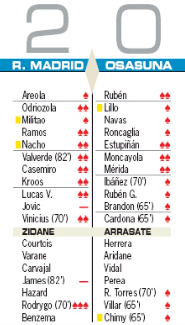 Real Madrid 2-0 Osasuna Player Ratings 2019 AS