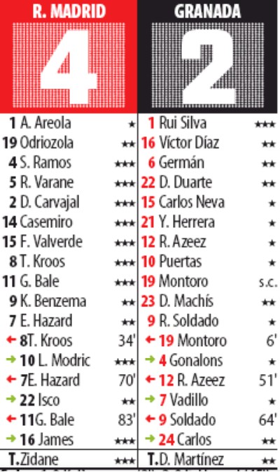 Mundo Deportivo Ratings Real Madrid 4-2 Granada 2019