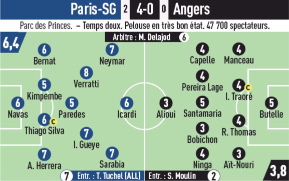 Player Ratings PSG 4-0 Angers 2019 L'Equipe