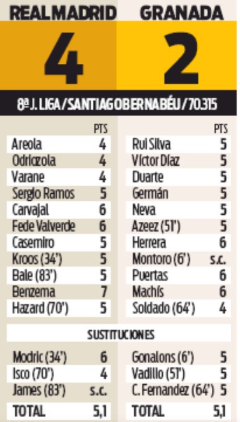 Player Ratings Real Madrid vs Granada 2019 Sport