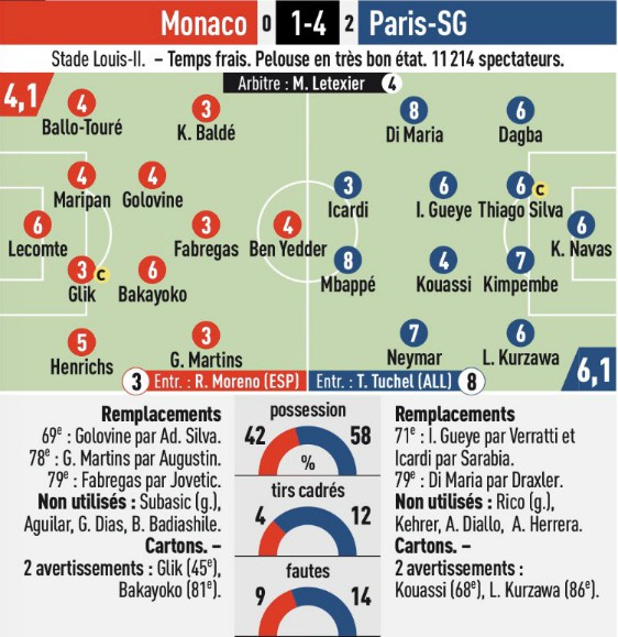 Newspaper Player Ratings Monaco 14 PSG 15 January 2020 Mbappe good