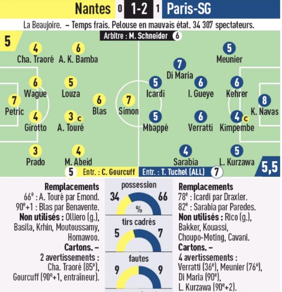 French Newspaper Player Ratings Nantes 12 PSG February 4 2020 Keylor
