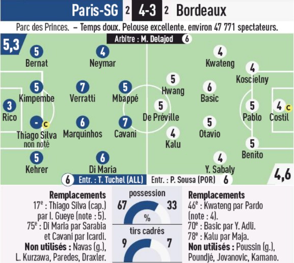 French Newspaper Player Ratings PSG 43 Bordeaux 23 February 2020 How
