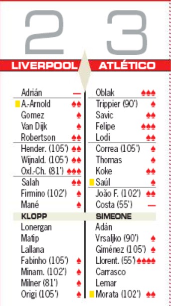 Player Ratings Liverpool 2-3 Atletico Madrid 2020 Champions League AS Newspaper