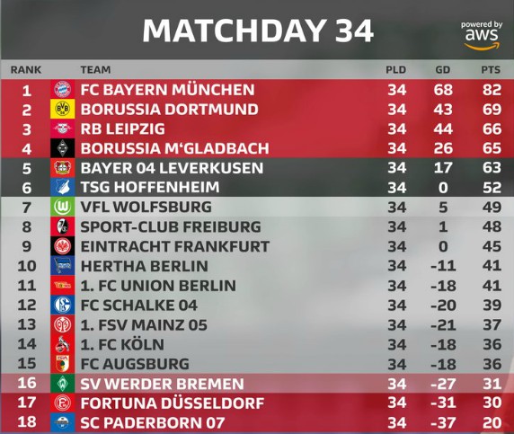 Final Bundesliga Table 2019-20