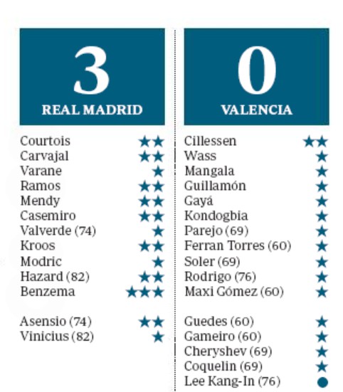 Real Madrid VCF Player Ratings ABC Newspaper