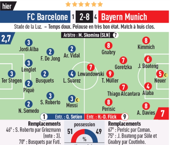 L'Equipe player ratings Barca vs Bayern 2020