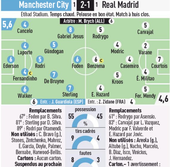 L'Equipe player ratings Manchester City Real Madrid 2020