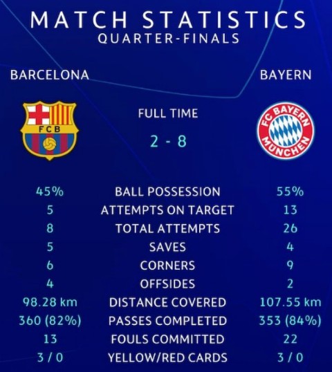 Match Stats Barcelona 2-8 Bayern Munich 2020