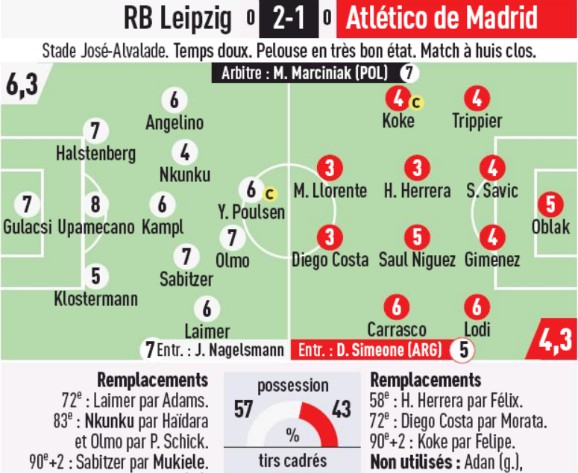 Player Ratings Leipzig Atletico Madrid L'Equipe 2020