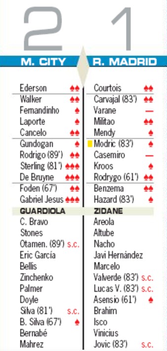 Player Ratings Manchester City Real Madrid AS Newspaper 2020