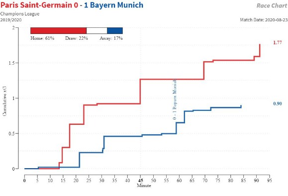 xG Bayern vs PSG