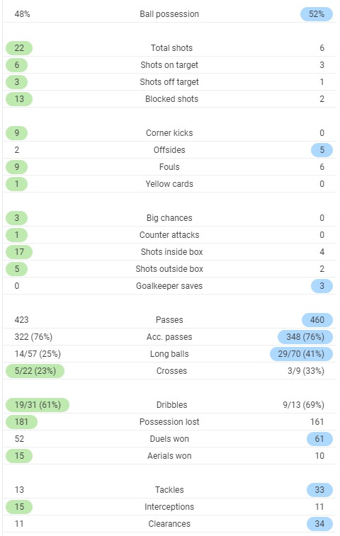 Full Time Post Match Stats LFC vs Leeds