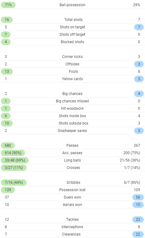 Man City 2-5 Leicester Full Time Post Match Stats