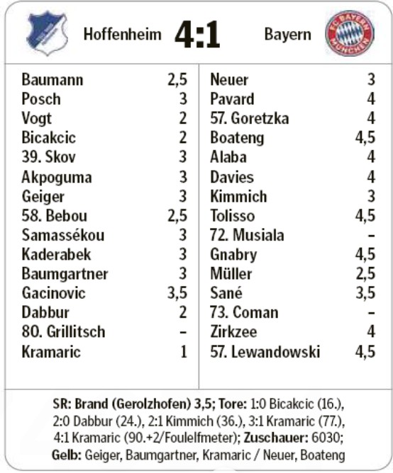 Morgenpost Player Ratings Hoffenheim 4-1 Bayern Munich