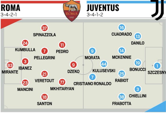 Tuttosport Possible Lineup Roma vs Juventus 2020