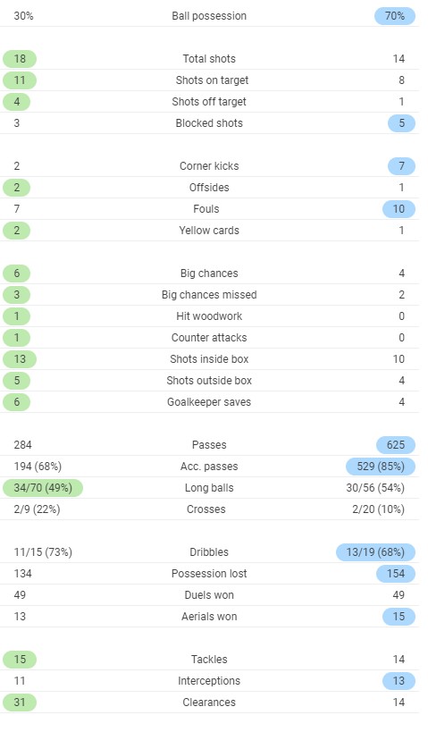 Full time post match stats Aston Villa 7-2 Liverpool 2020