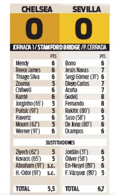 Player Ratings CFC Sevilla Sport Newspaper