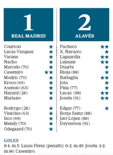 ABC player ratings Real Madrid vs Deportivo Alaves 2020