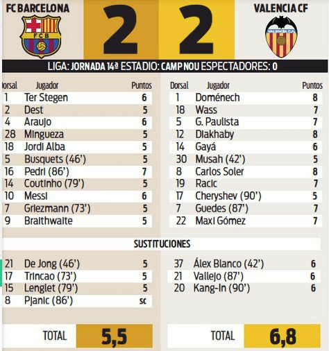 Barca 2-2 Valencia Player Ratings Sport Newspaper