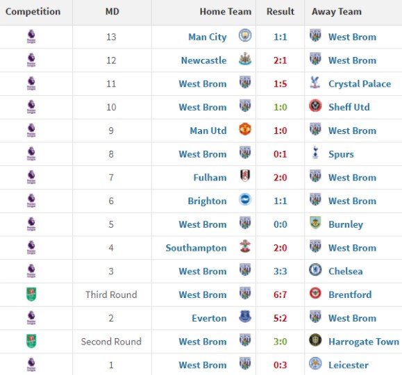 Bilic record as WBA manager 2020-21