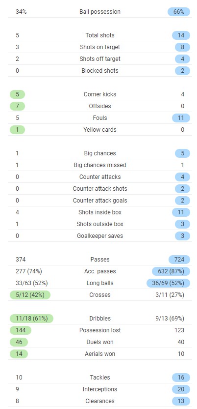 FT Post Match Stats Crystal Palace 0-7 Liverpool