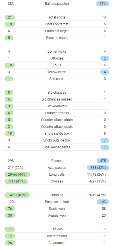 Full time post match stats Aston Villa 3-0 Palace 2020