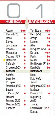 Huesca Barca Player Ratings 0-1 AS 2021