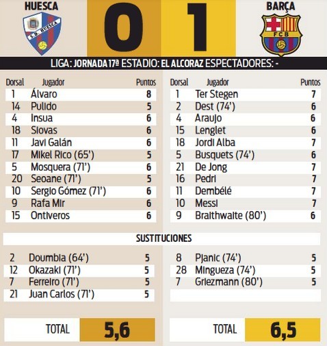 Huesca vs Barca 2021 Player Ratings Sport Newspaper