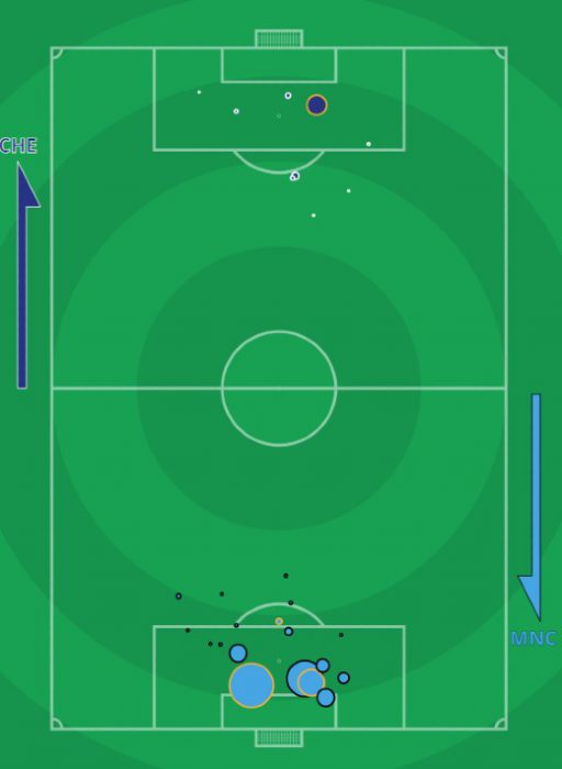 xG Chelsea Man City 0.683.01 Expected Goals Stats