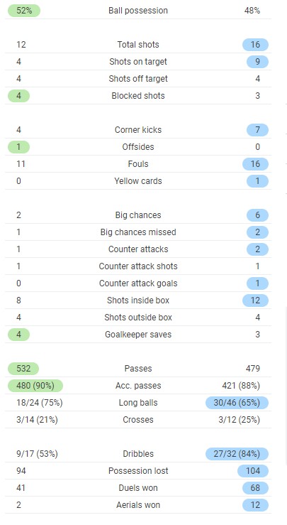 Barca vs PSG 2021 First Leg Round of 16 Full Time Post Match Stats