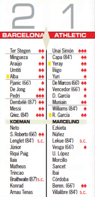 Barcelona 2-1 Athletic Bilbao Player Ratings 2021 AS