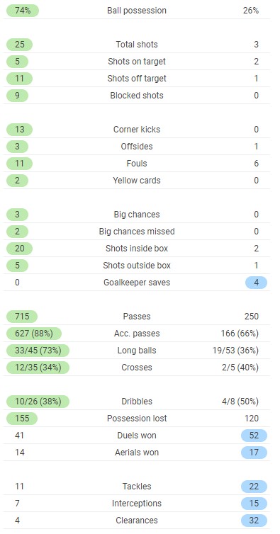 Brighton 1-2 Palace Full Time Post Match Stats 2021