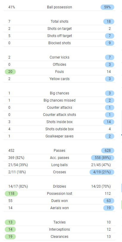 Full time post match stats Spurs vs Chelsea 2021