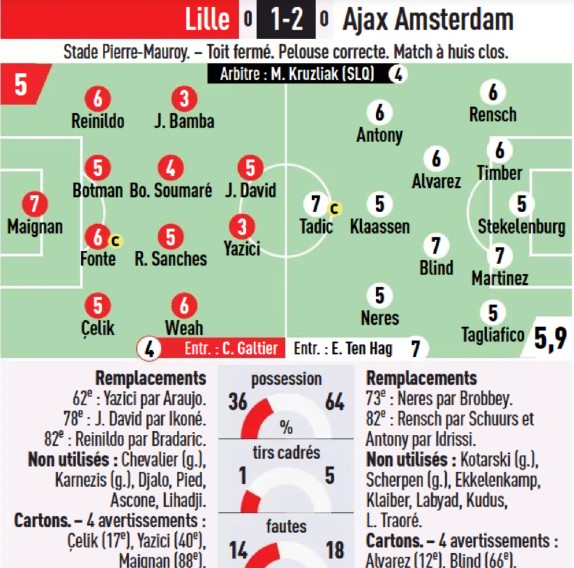 Lille vs Ajax Player Ratings 2021 Europa League