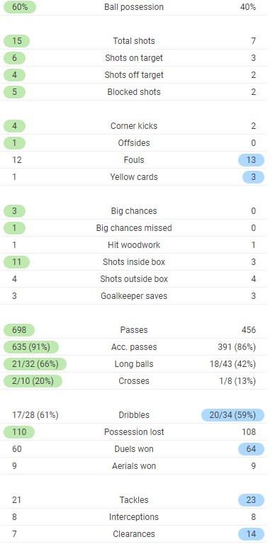 Man City 3-0 Tottenham 2021 Full Time Post Match Stats