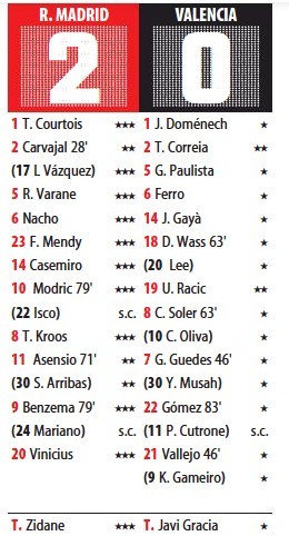 Real Madrid vs Valencia 2021 Player Ratings Mundo Deportivo
