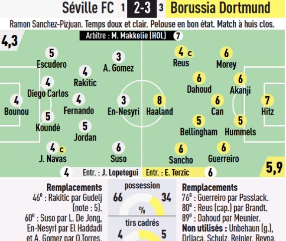 Sevilla Dortmund Player Ratings Champions League L'Equipe