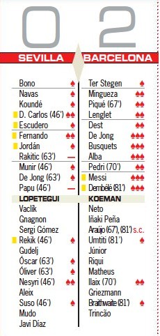 Sevilla vs Barca 2021 Player Ratings 0-2