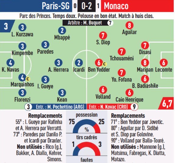 French Newspaper Player Ratings PSG 02 Monaco 2021 Mbappe, Kean
